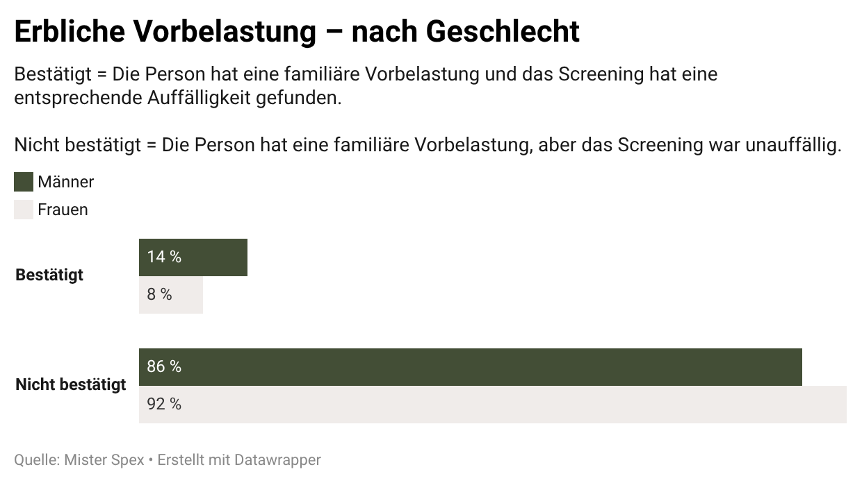 Grafik zur erblichen Vorbelastung nach Geschlecht.