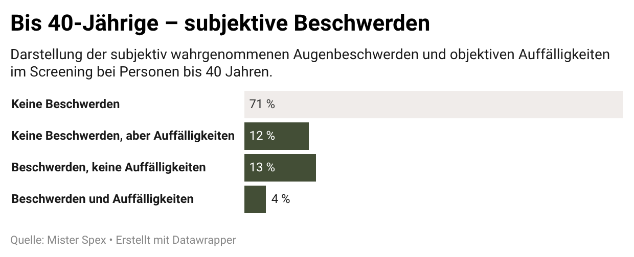 Subjektive Beschwerden bei unter 40-Jährigen.