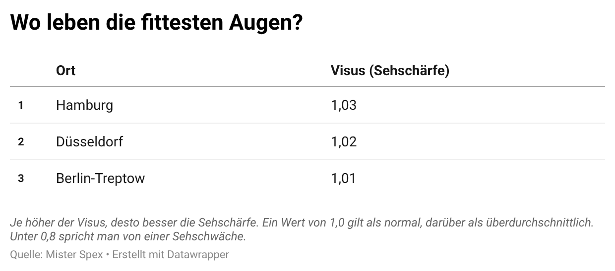 rafik zur Sehschärfe in verschiedenen Städten: Hamburg 1,03 Visus, Düsseldorf 1,02, Berlin-Treptow 1,01.