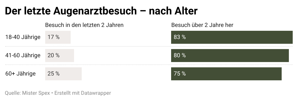 Grafik zum letzten Augenarztbesuch nach Altersgruppen.