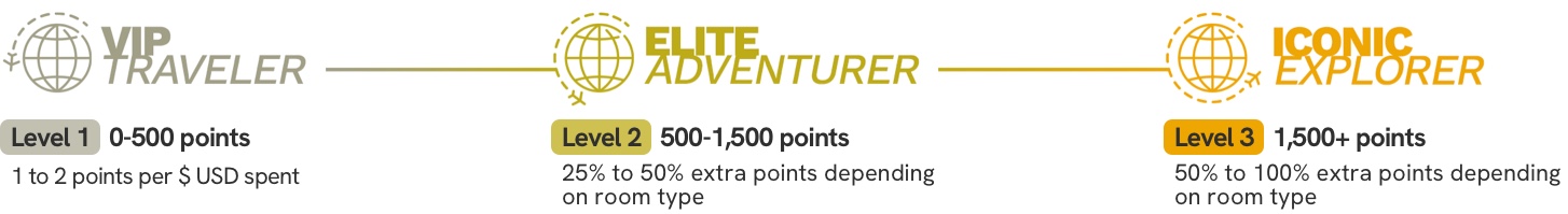 misterb&b Rewards Program - Tiers