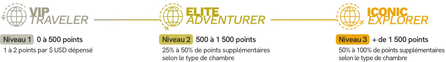 Programme de fidélité misterb&b - Niveaux