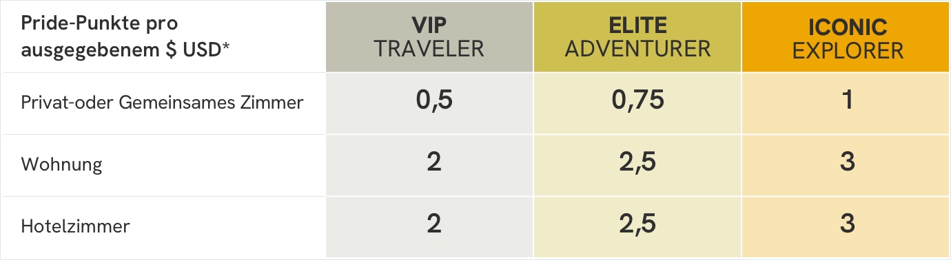 misterb&b Rewards Programmpunkte