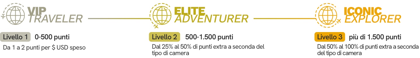Programma Premi misterb&b - Livelli