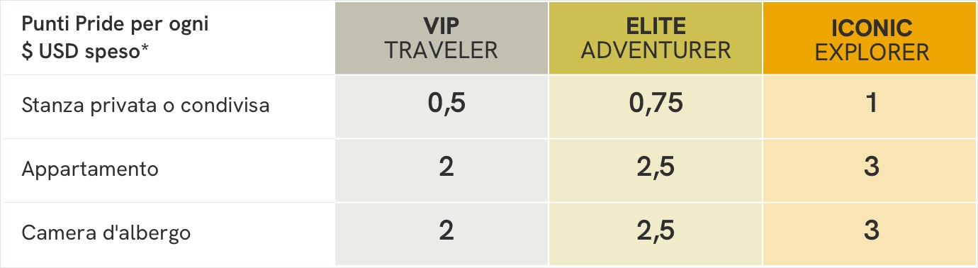 punti del programma misterb&b Rewards