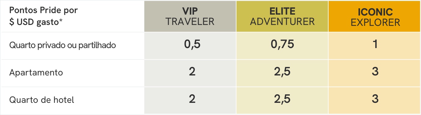 pontos do Rewards Program de misterb&b