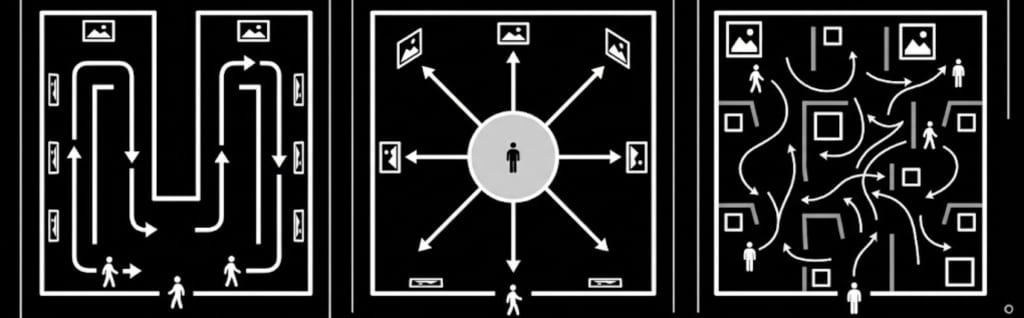 diseño de recorridos expositivos, lineal, libre y radial