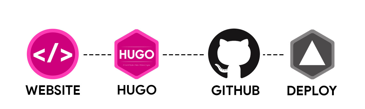 Deploy Hugo Di Github