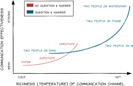 Alistair Cockburn Richness and Effectiveness Communication Model