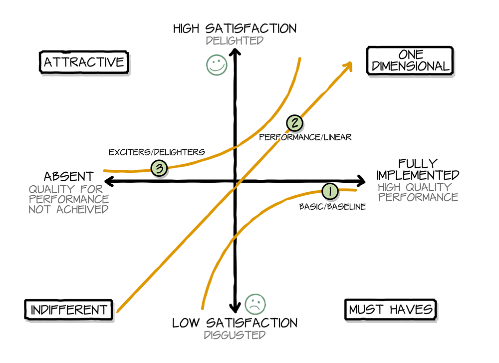 Kano Model of Customer Satisfaction Dimensional Table