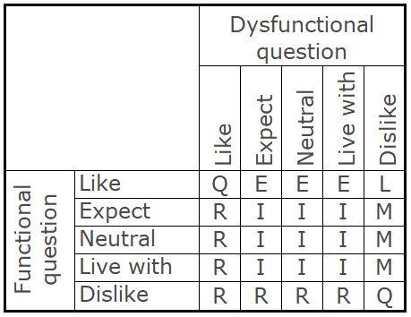 Kano Model of Customer Satisfaction Reference Table