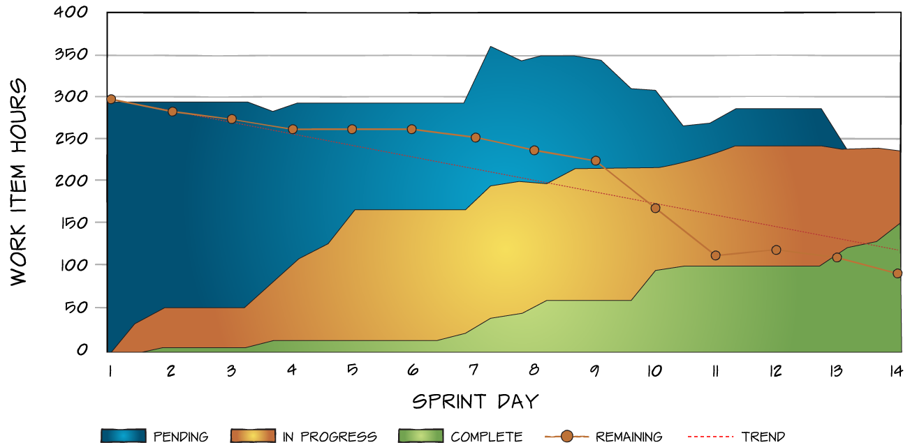 Scrum Team Burndown Chart - Struggling to Finish Example