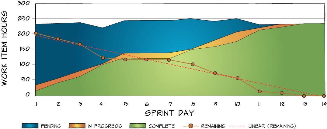 Scrum Team Burndown Chart - Performing Well Example