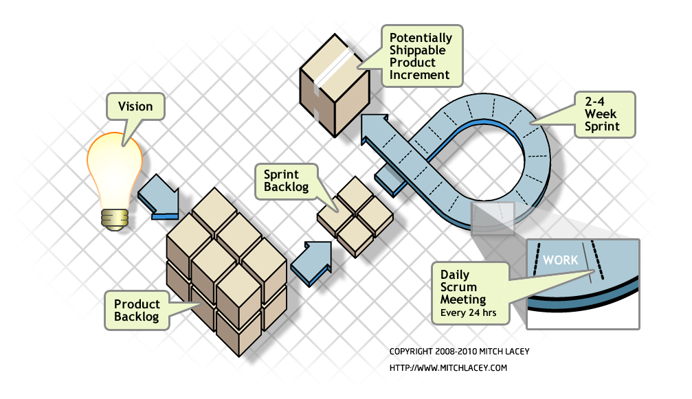 Scrum Framework Flow Diagram