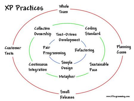 Extreme Programming Practices Diagram