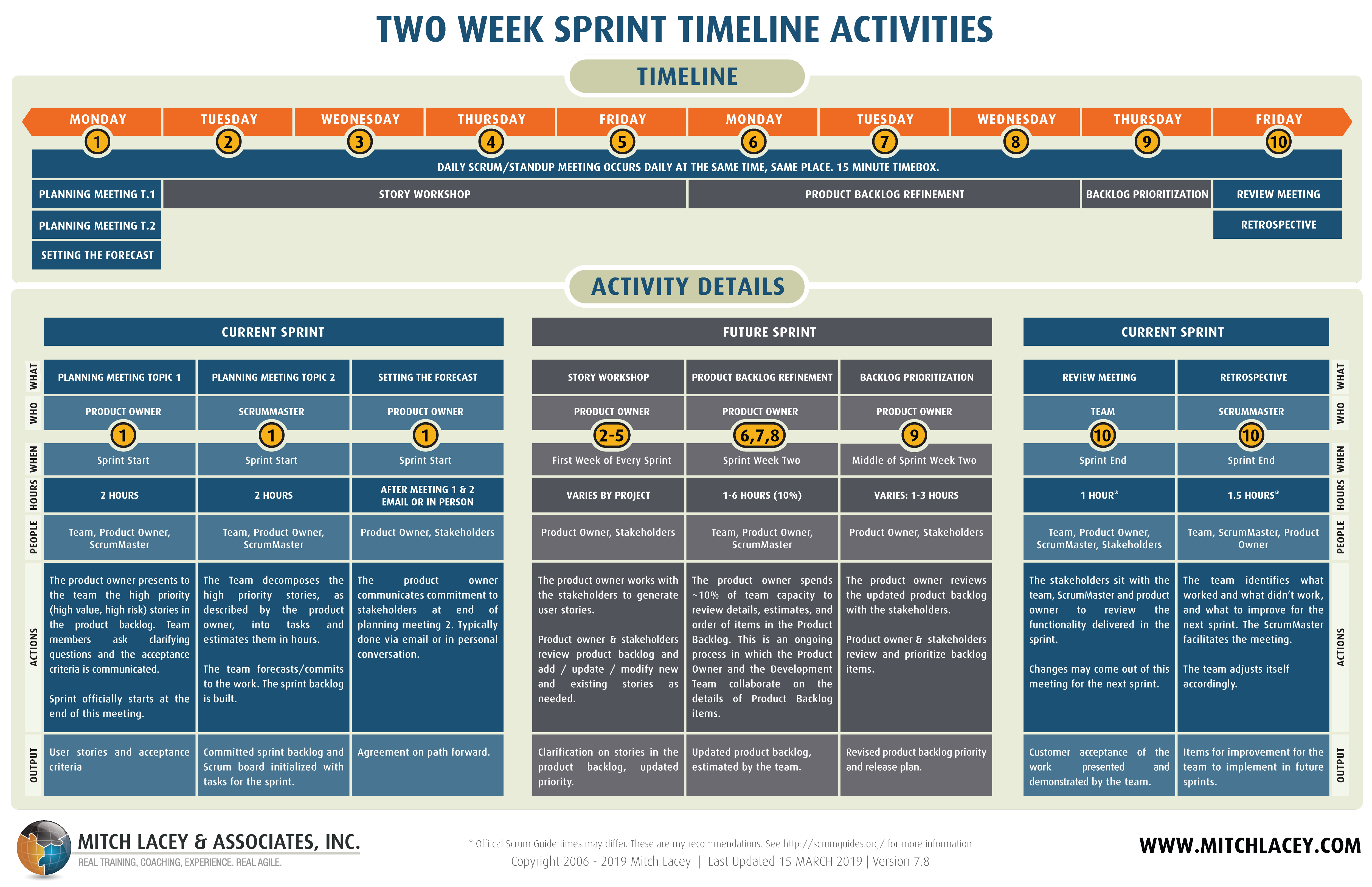 Two Week Sprint Timeline Diagrams Mitch Lacey Scrum and Agile Training