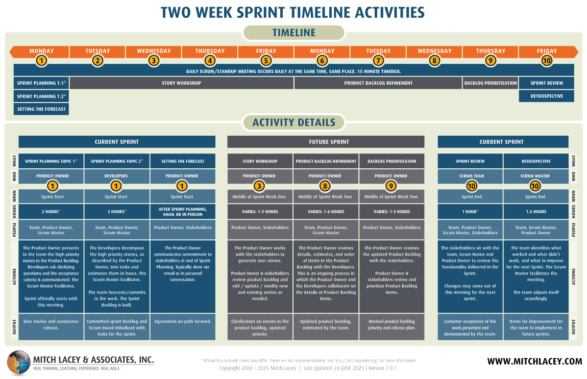 Two Week (14 day) Scrum Sprint Timeline of Activities