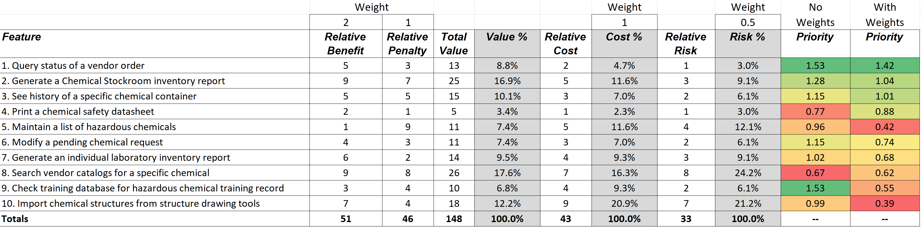 Example Relative Weighting Feature Table - Complete Example Relative Weighting Feature Table - Complete