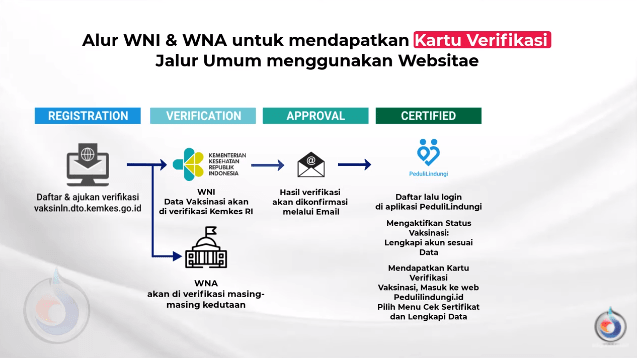 Alur verifikasi Vaksin Luar Negeri