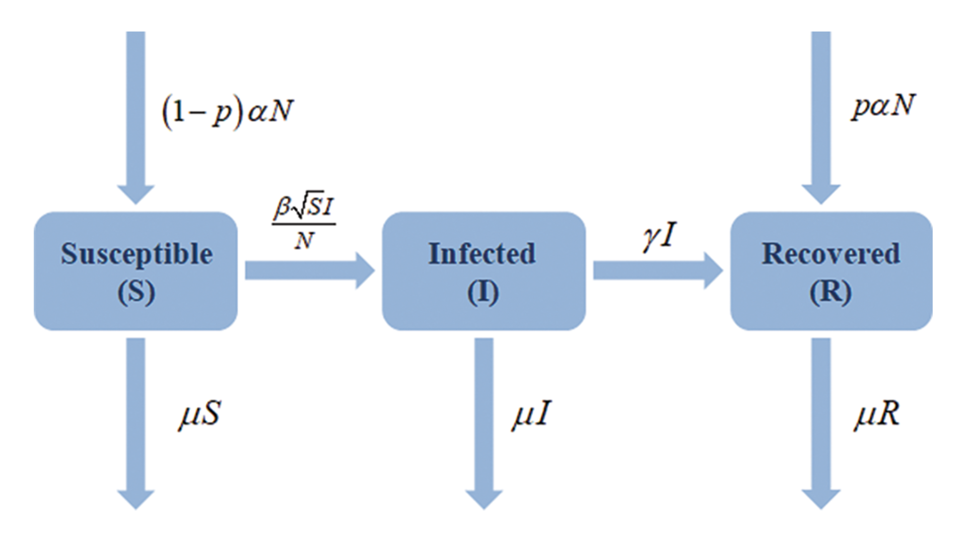 New Extended SIR Model Equations