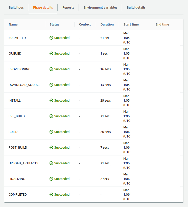 AWS CodePipeline CodeBuild All Passes