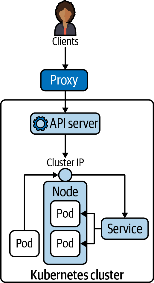 cluster-ip