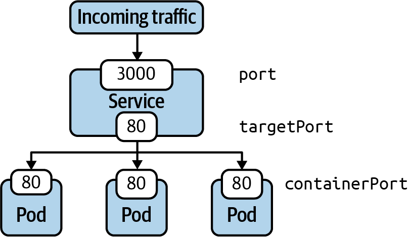port-mapping