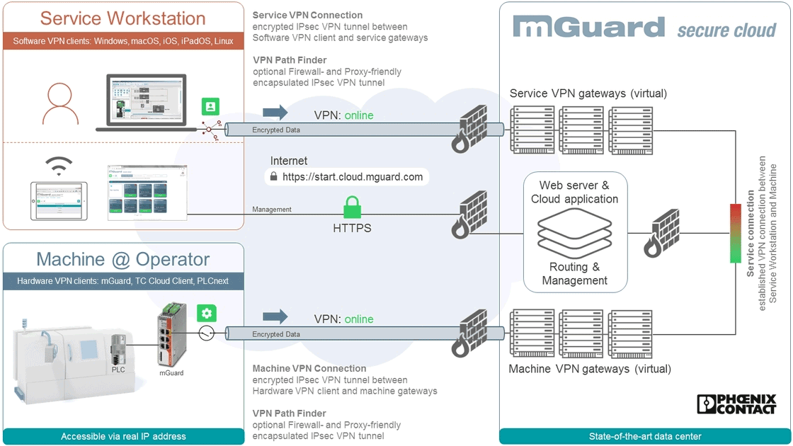 mguard secure cloud start guid mguard secure cloud start guid