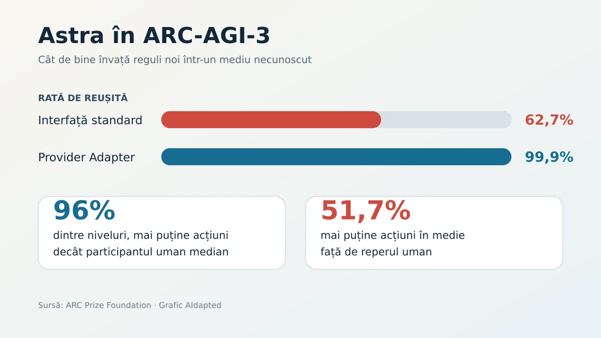 Rezultatele GPT-6 Astra în benchmarkul ARC-AGI-3