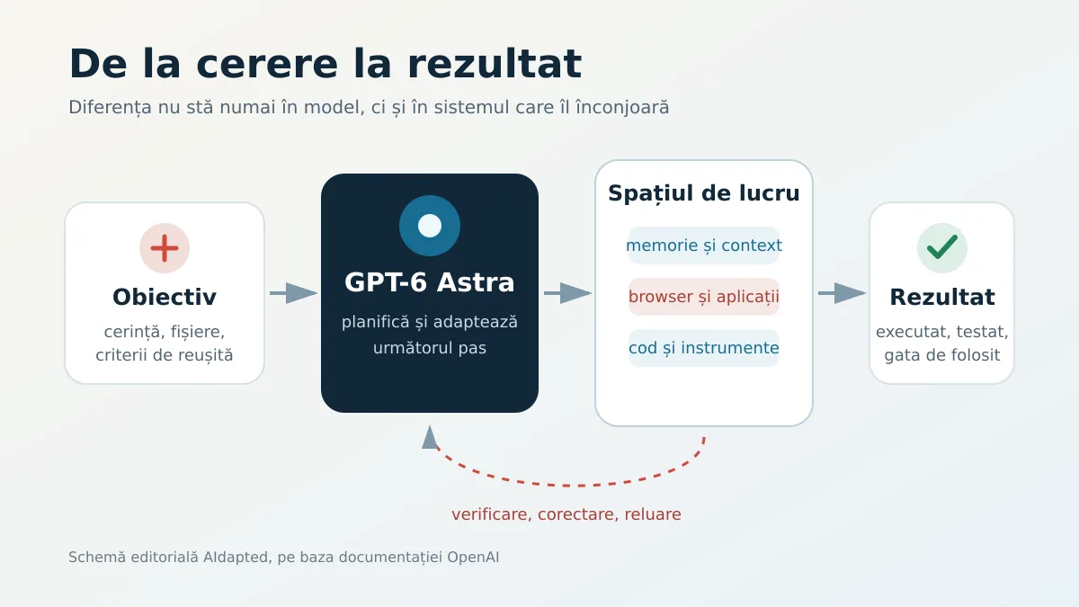 Schema simplificată a sistemului GPT-6 Astra, de la obiectiv la rezultat verificat