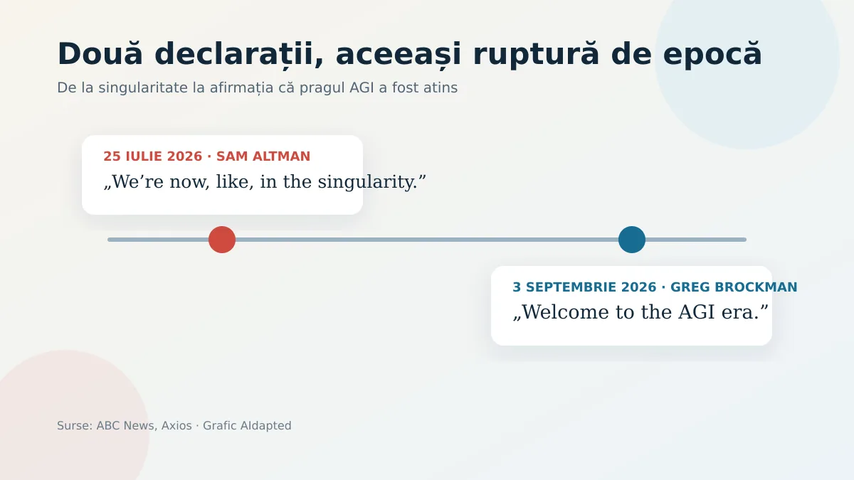 Cronologia declarațiilor lui Sam Altman și Greg Brockman despre singularitate și AGI
