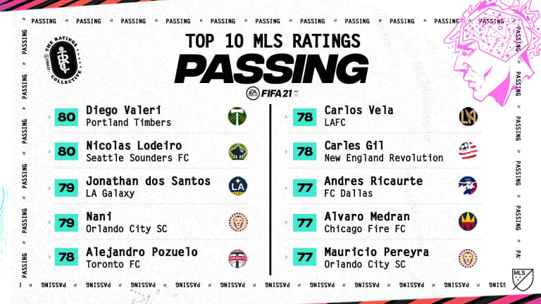 FIFA 21 ratings: LAFC's Carlos Vela, Inter Miami's Blaise Matuidi rated highest MLS players - https://league-mp7static.mlsdigital.net/images/earating_passing.jpeg