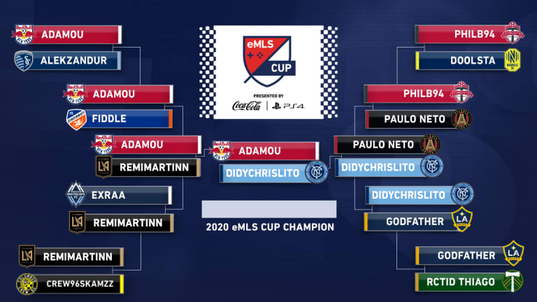 eMLS Cup 2020: New York Red Bulls' Adamou crowned after topping NYCFC's Didychrislito - https://league-mp7static.mlsdigital.net/images/EboQX9gXkAIm5xV.jpeg