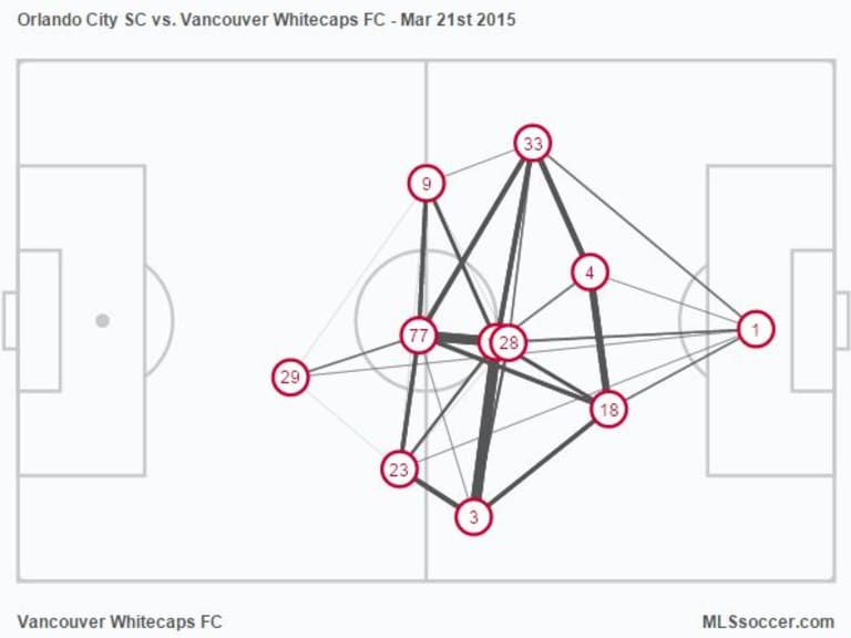 Armchair Analyst: Spring arrives, but Orlando City attack still yet to bloom | Three Things -