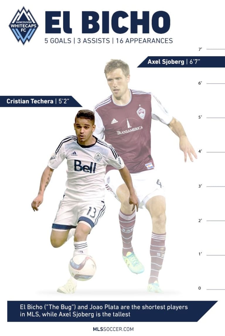 Vancouver Whitecaps' compact Cristian Techera delivers sleeper-hit debut MLS season -