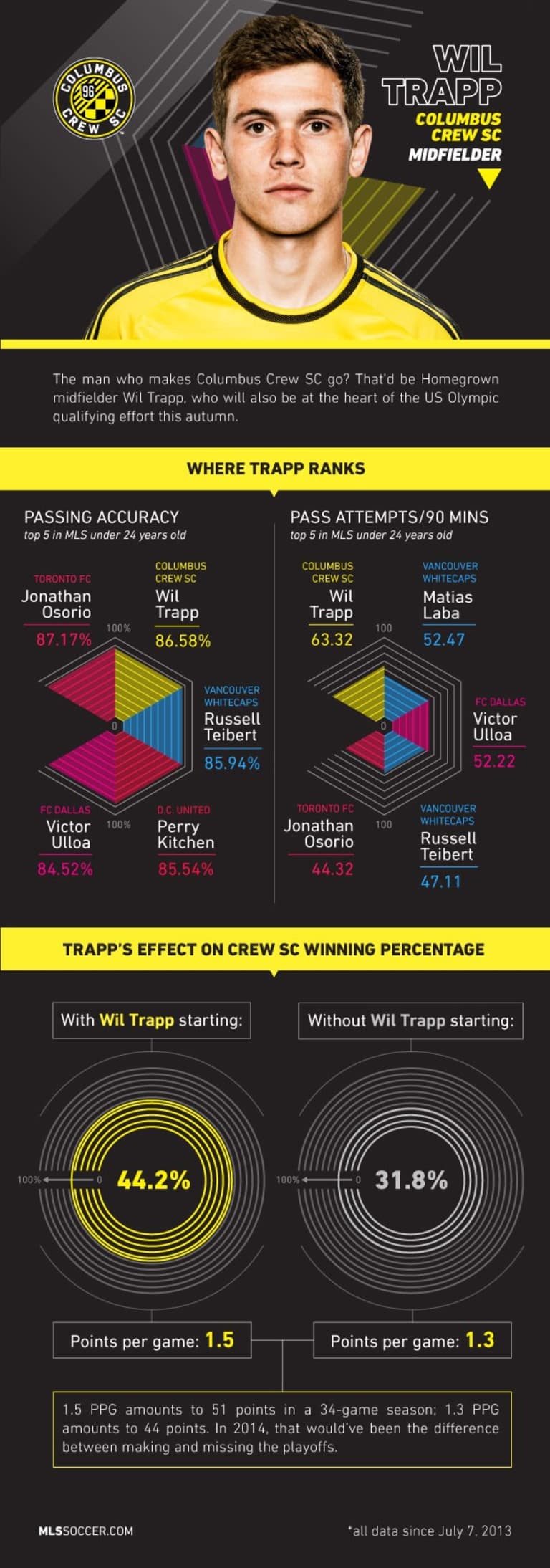 What player makes Columbus Crew SC go? That would be Homegrown midfielder Wil Trapp -