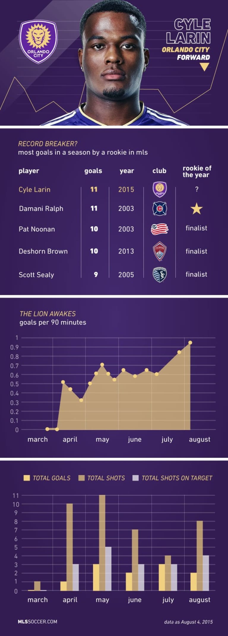 Chasing History: Orlando City's Cyle Larin makes historic run towards the record books -