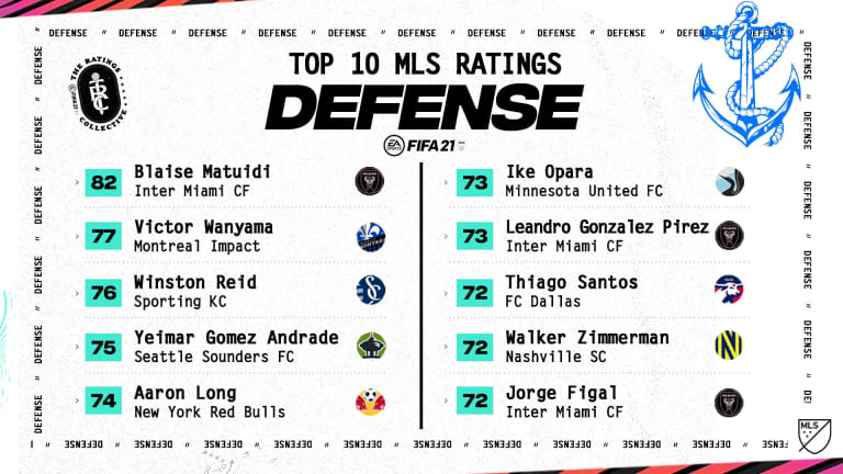 FIFA 21 ratings: LAFC's Carlos Vela, Inter Miami's Blaise Matuidi rated highest MLS players - https://league-mp7static.mlsdigital.net/images/earating_defending.jpeg