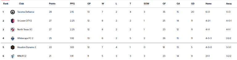 Western Conference_June