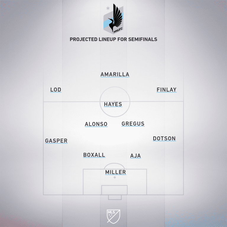 Preview: Orlando City SC vs. Minnesota United | MLS is Back Tournament, Semifinals - Project Starting XI