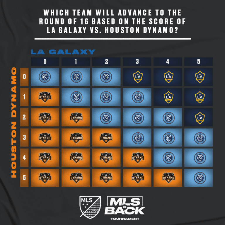 Which team will advance to the Round of 16 based on the score of LA Galaxy vs. Houston Dynamo? - https://league-mp7static.mlsdigital.net/images/MLSisBAck-HOUvsLAG-scenarios.png?hblAnbFjn27wbWICo74jc74UjQl8BQ21