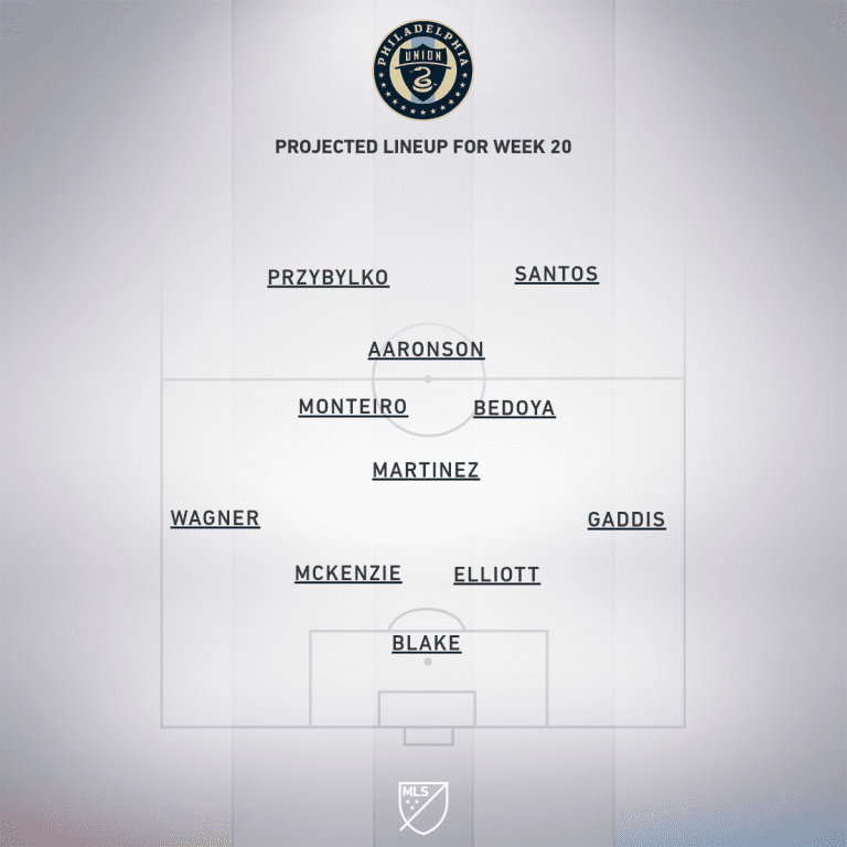 Philadelphia Union vs. Toronto FC | 2020 MLS Match Preview - Project Starting XI