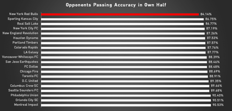 Finding the one stat that defines each team's run to the Conference Championships - https://league-mp7static.mlsdigital.net/images/Opponents%20Passing%20Accuracy%20in%20Own%20Half%202015.png