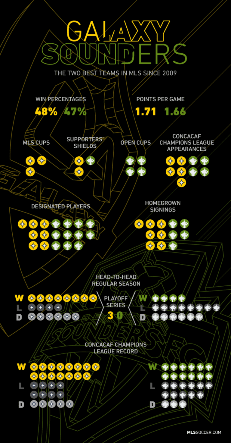 LA Galaxy & Seattle Sounders: The two best teams in MLS since 2009 - https://league-mp7static.mlsdigital.net/images/LA-SEA%20Infographic.png