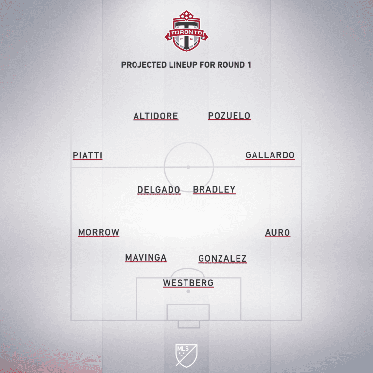 Preview: Toronto FC vs. DC United | MLS is Back Tournament, Group C - Project Starting XI