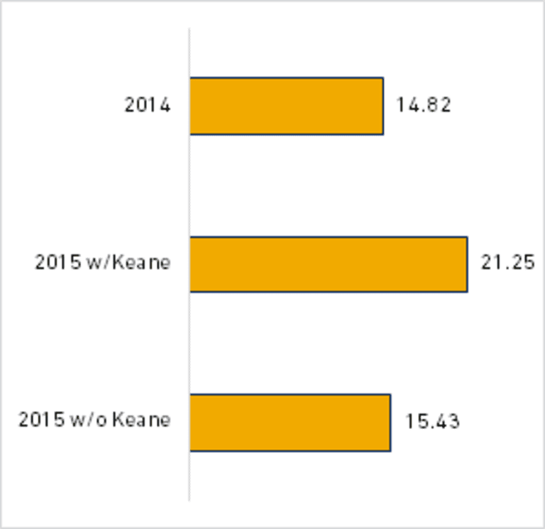 The Wait for Gerrard: Why the LA Galaxy can't get their hands on the English legend soon enough - //league-mp7static.mlsdigital.net/mp6/image_nodes/2015/05/LA%20Crosses%20from%20Open%20Play.png