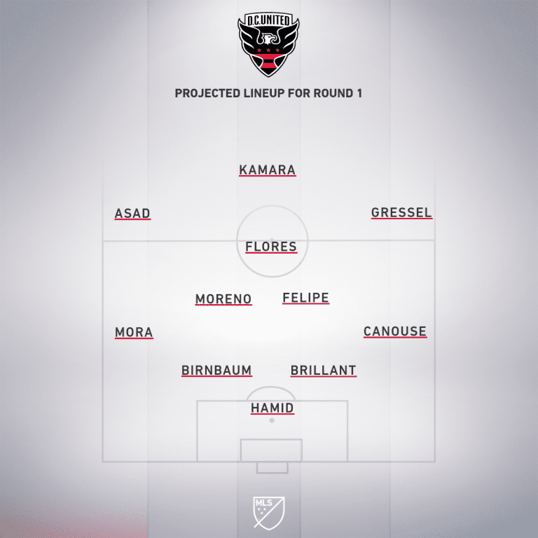 Preview: Toronto FC vs. DC United | MLS is Back Tournament, Group C - Project Starting XI