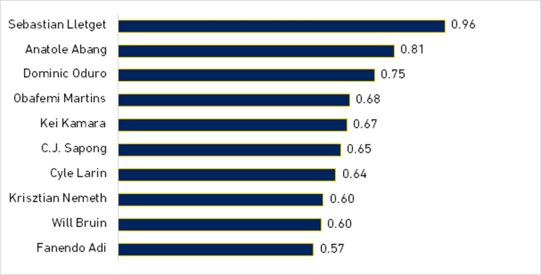 LA Galaxy midfielder Sebastian Lletget has started his MLS career in historic fashion - //league-mp7static.mlsdigital.net/mp6/image_nodes/2015/06/Goals%20Per%2090%20Lletget.png