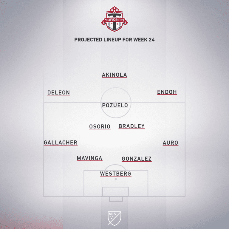 New York Red Bulls vs. Toronto FC | 2020 MLS Match Preview - Project Starting XI