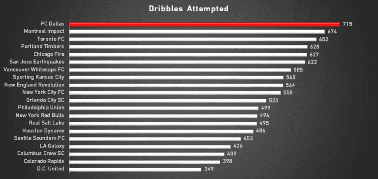 Finding the one stat that defines each team's run to the Conference Championships - https://league-mp7static.mlsdigital.net/images/Dribbles%20Attempted%20MLS%202015.png